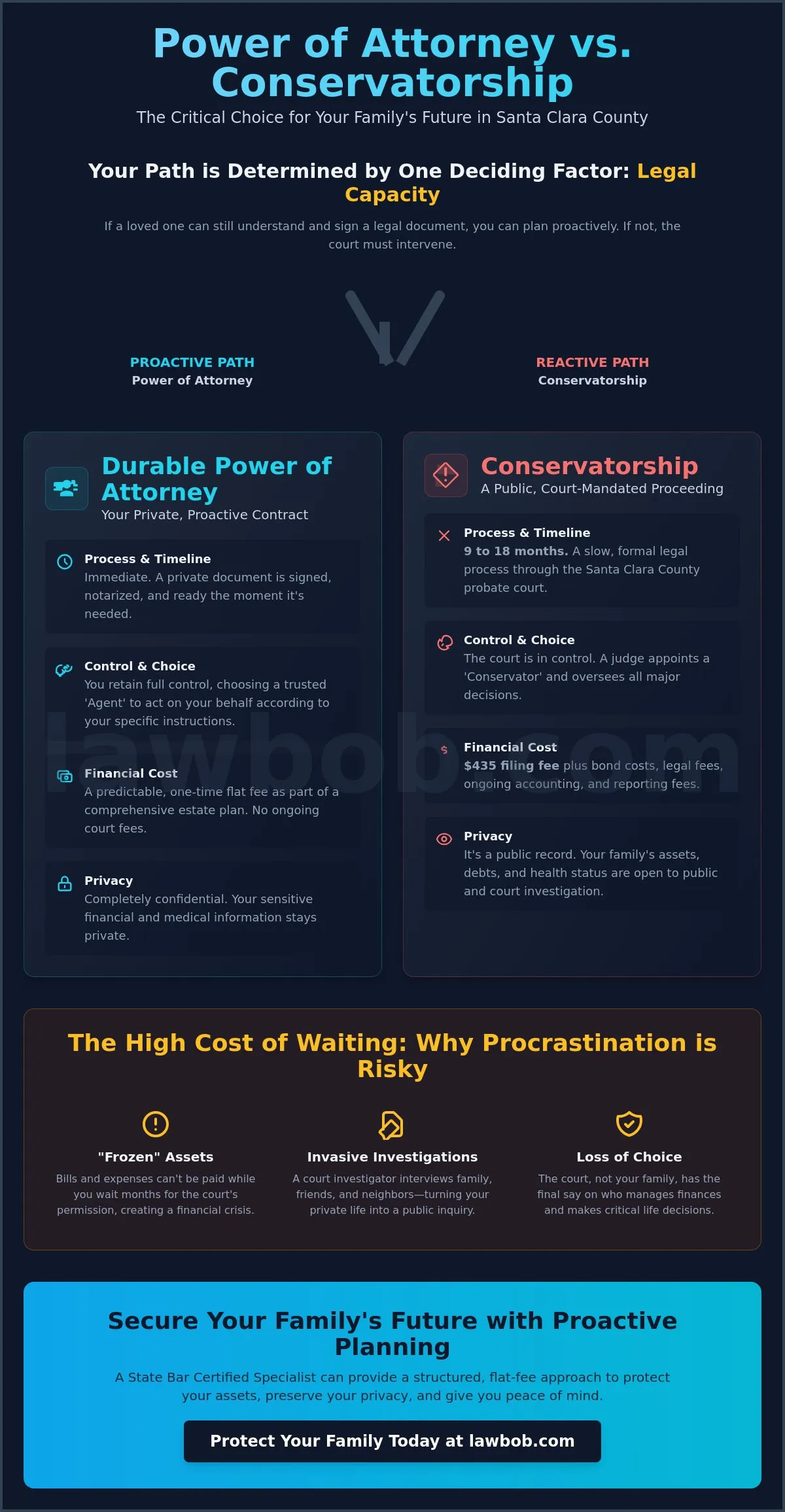 Conservatorship vs. Power of Attorney in San Jose: Choosing the Right Path
