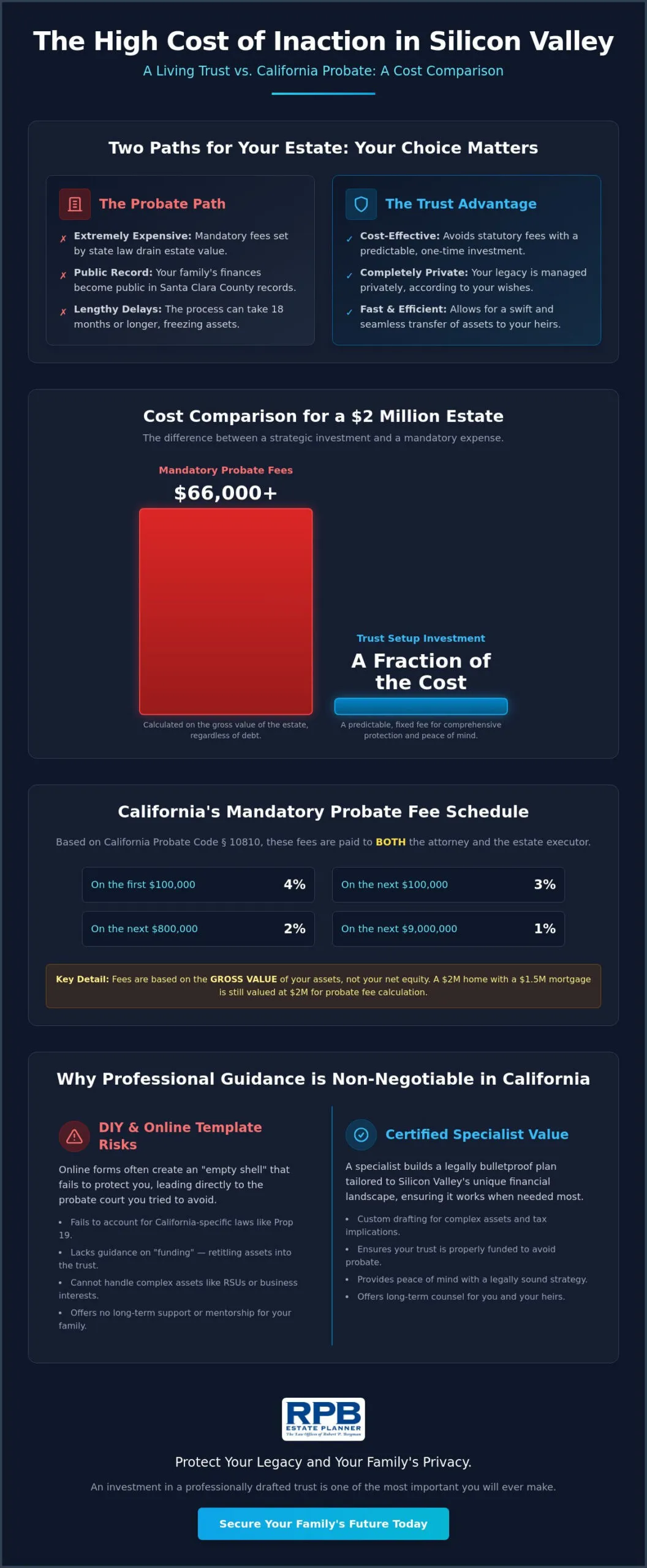 Cost to Set Up a Trust in Cupertino: 2026 Estate Planning Guide