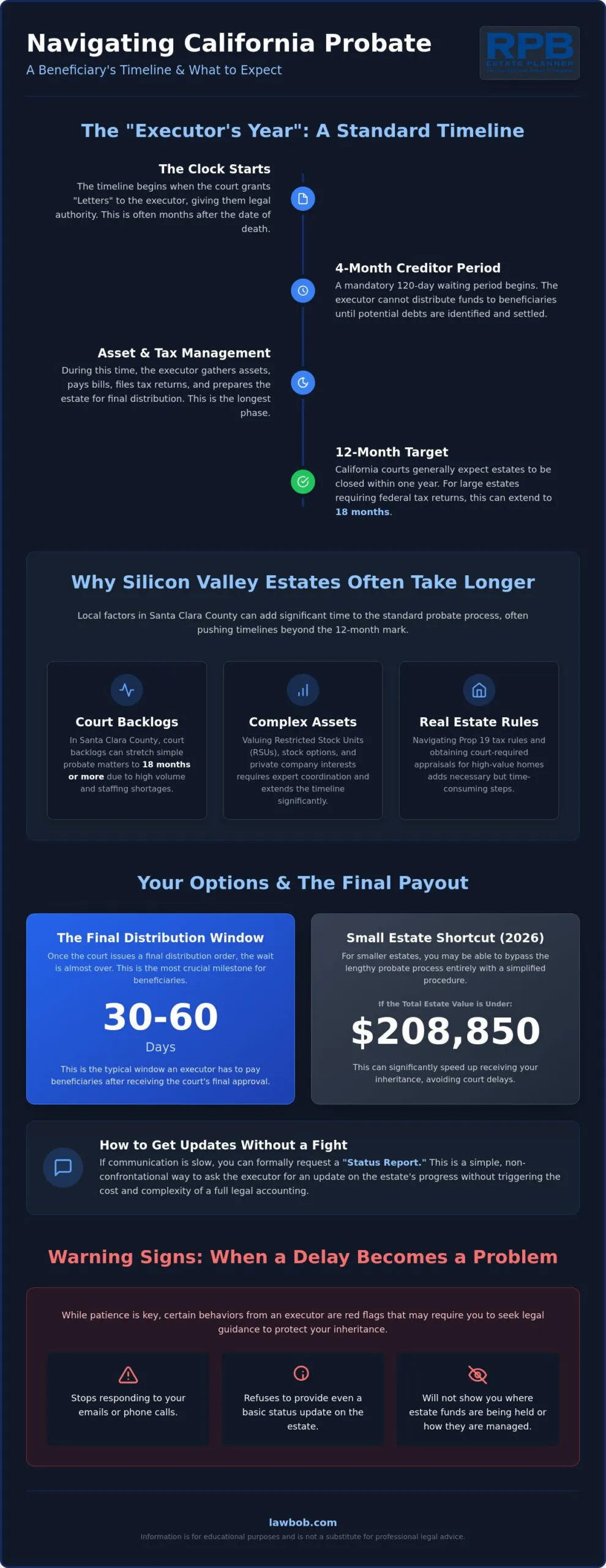 How Long Does the Executor Have to Pay the Beneficiaries in California? (2026 Guide)