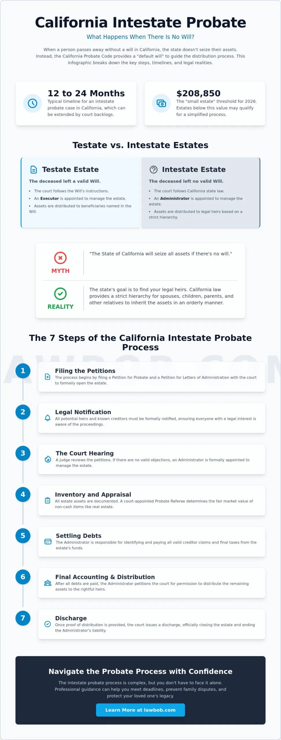 Probate Process for Intestate Estates in California: A 2026 Step-by-Step Guide