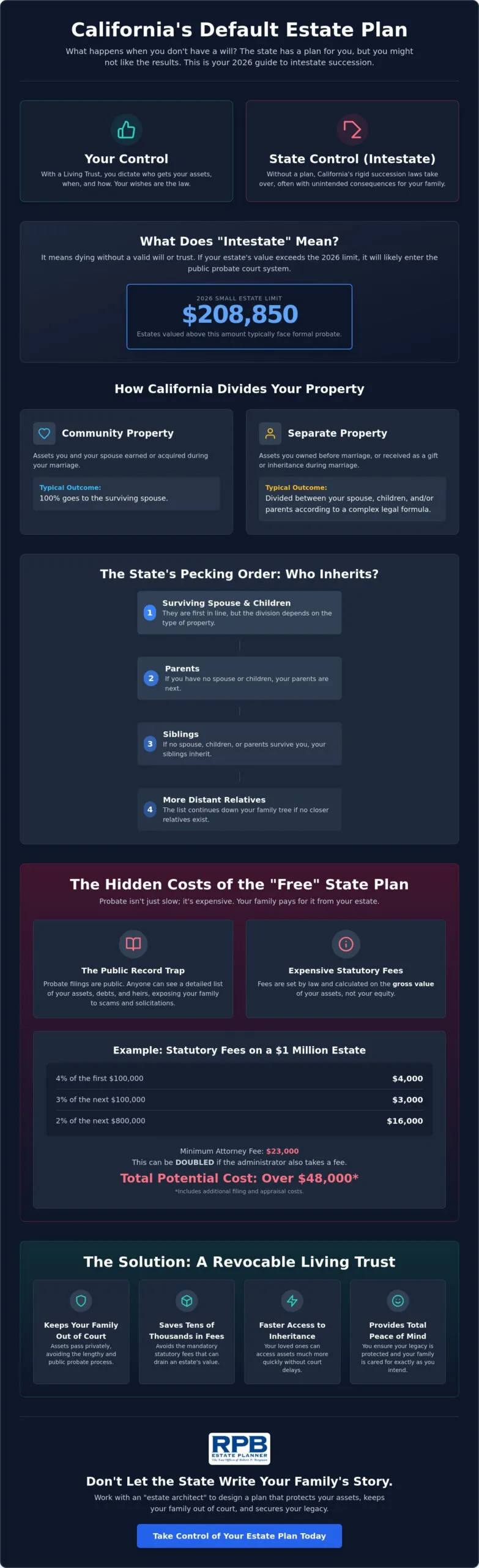What Happens If You Die Without a Will in California? (2026 Guide)