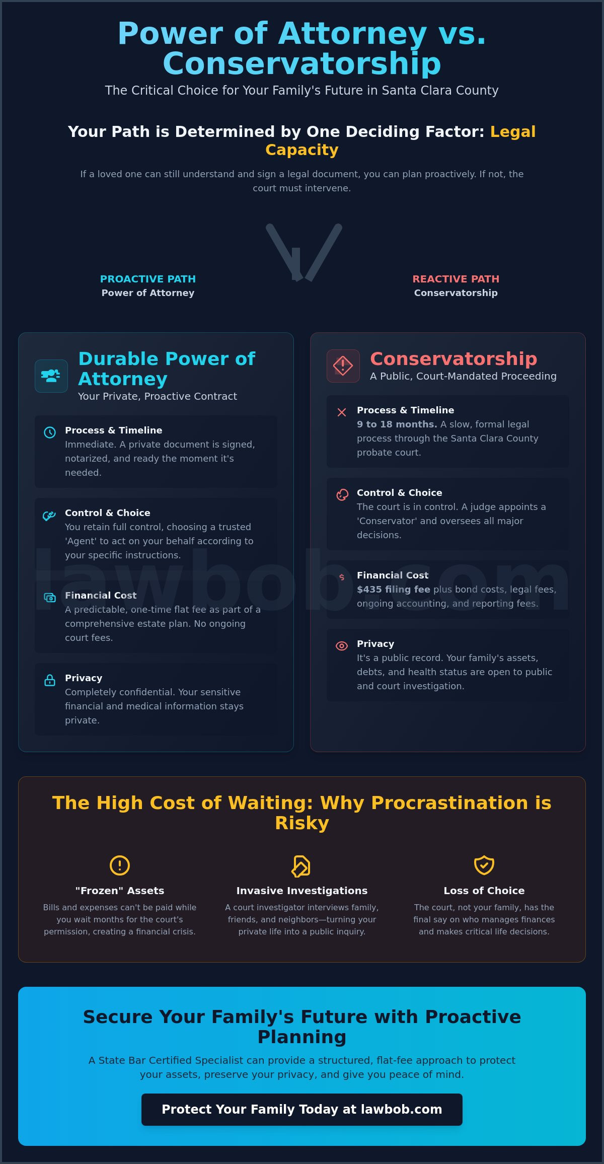 Conservatorship vs. Power of Attorney in San Jose: Choosing the Right Path
