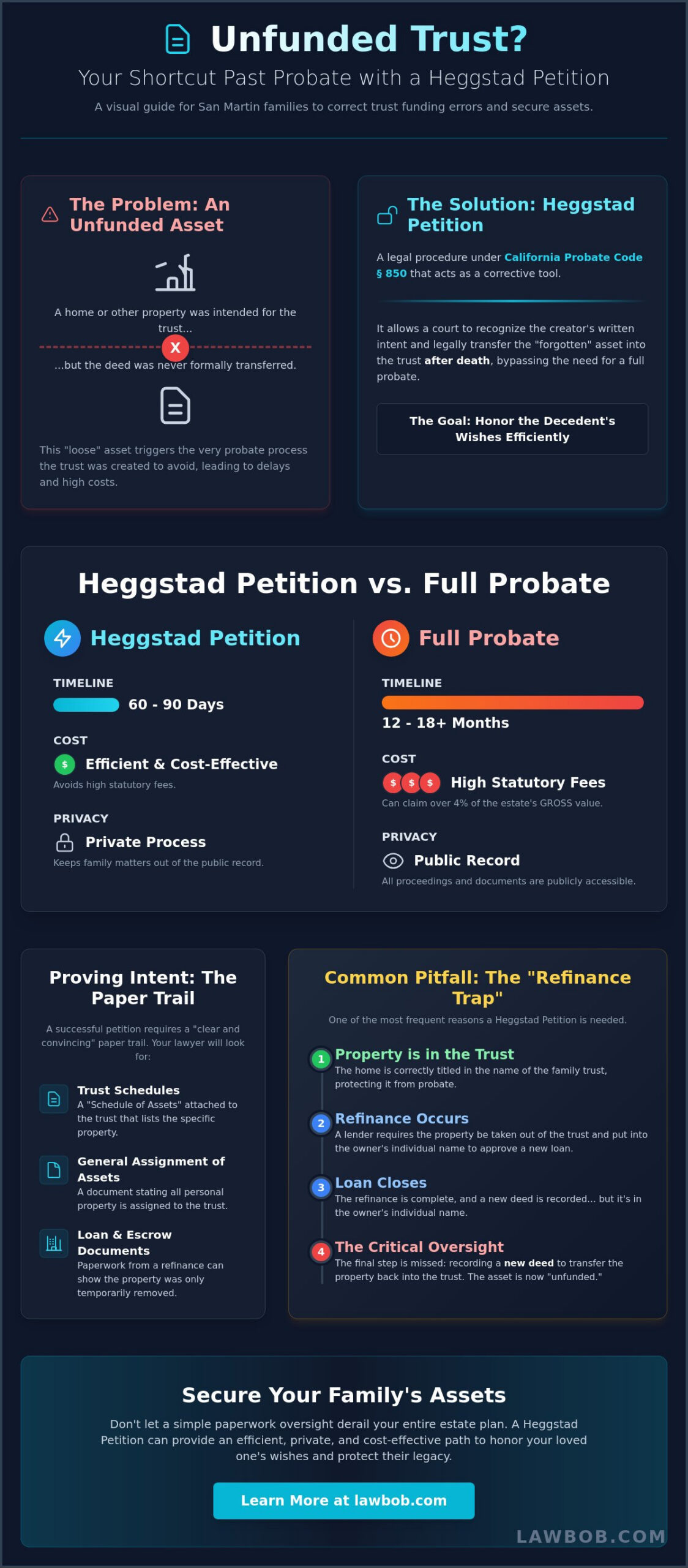 Heggstad Petition Lawyer in San Martin: Avoiding Probate for Unfunded Trust Assets