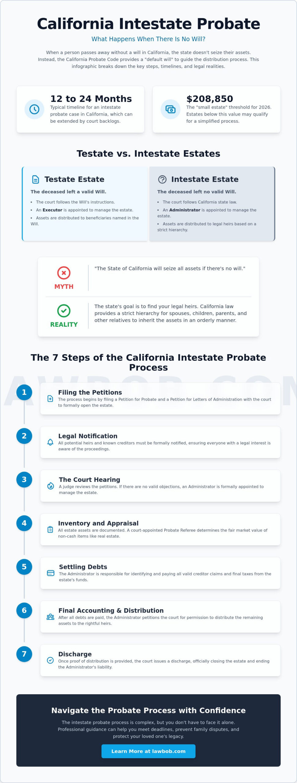 Probate Process for Intestate Estates in California: A 2026 Step-by-Step Guide
