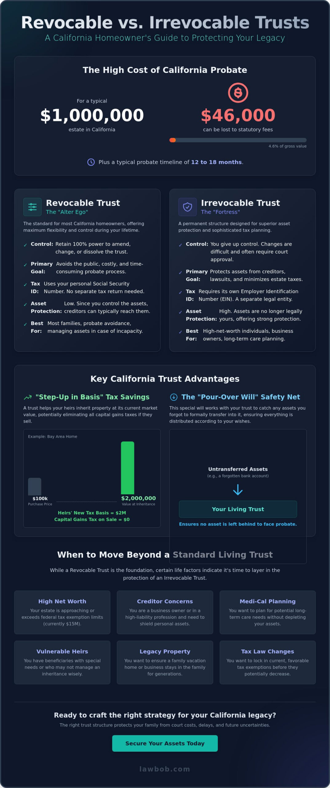Revocable vs. Irrevocable Trust in California: 2026 Guide to Choosing Your Strategy