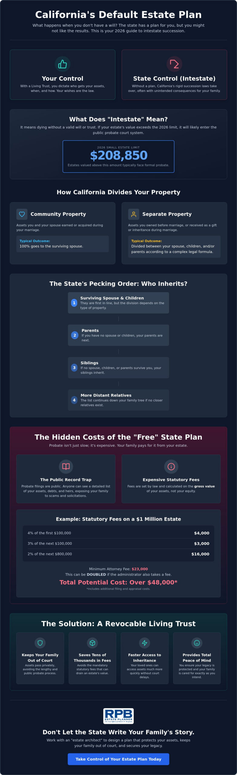 What Happens If You Die Without a Will in California? (2026 Guide)